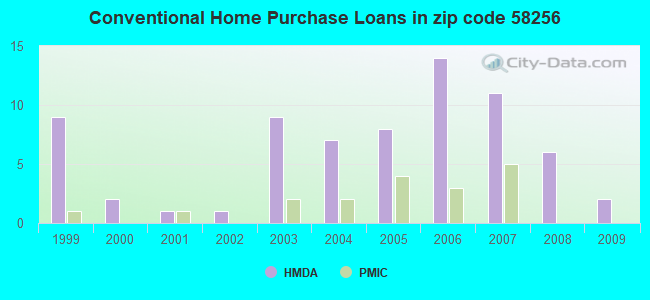 Conventional Home Purchase Loans in zip code 58256