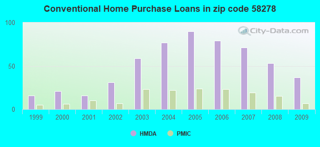 Conventional Home Purchase Loans in zip code 58278