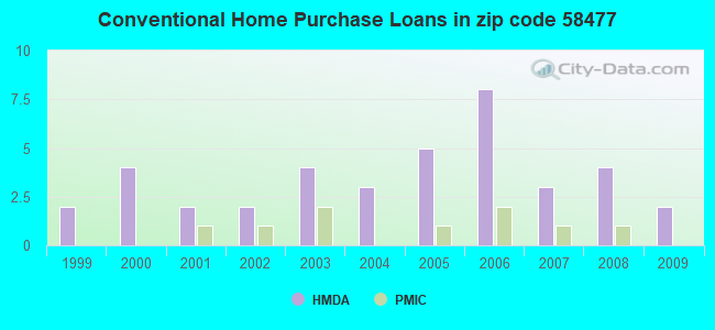 Conventional Home Purchase Loans in zip code 58477