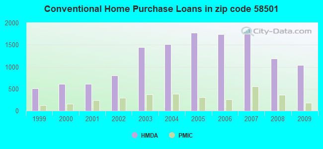 Conventional Home Purchase Loans in zip code 58501
