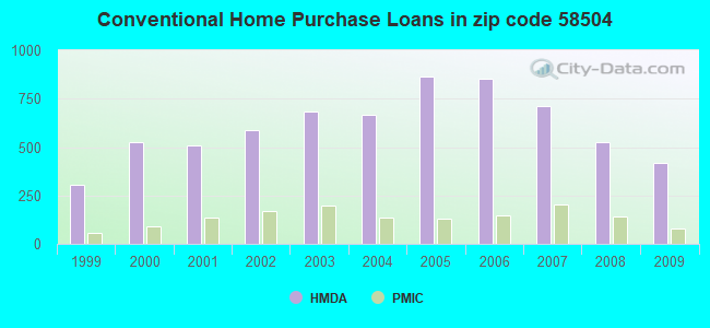 Conventional Home Purchase Loans in zip code 58504