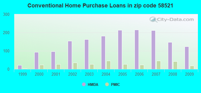 Conventional Home Purchase Loans in zip code 58521