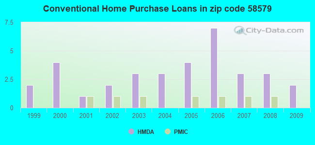 Conventional Home Purchase Loans in zip code 58579