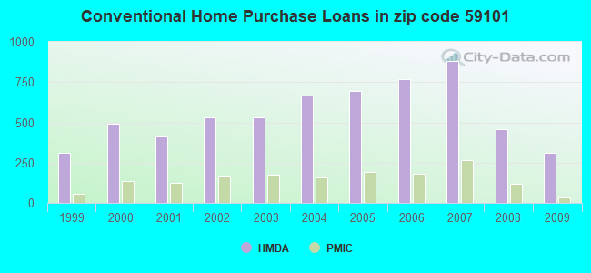 Conventional Home Purchase Loans in zip code 59101