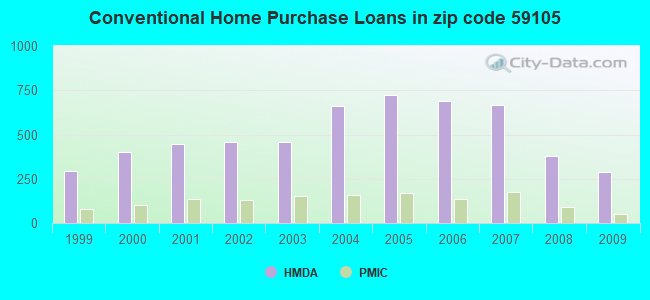 Conventional Home Purchase Loans in zip code 59105