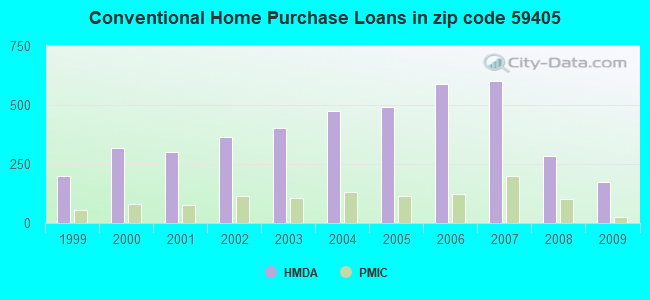 Conventional Home Purchase Loans in zip code 59405