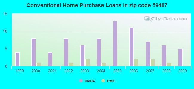 Conventional Home Purchase Loans in zip code 59487