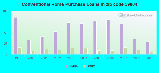 Conventional Home Purchase Loans in zip code 59804