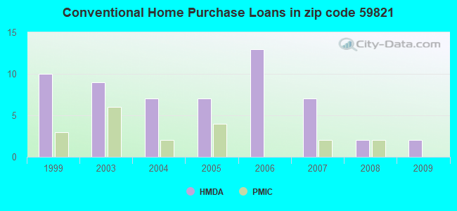 Conventional Home Purchase Loans in zip code 59821