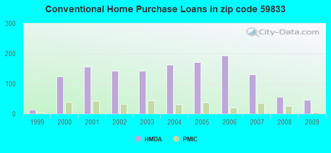 Conventional Home Purchase Loans in zip code 59833