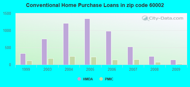 Conventional Home Purchase Loans in zip code 60002