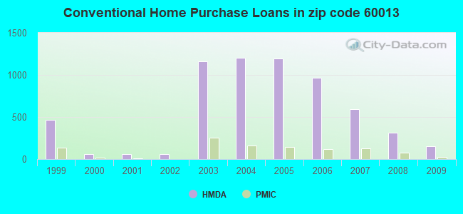Conventional Home Purchase Loans in zip code 60013