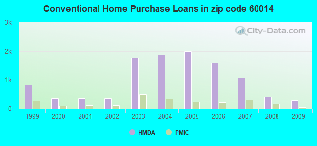 Conventional Home Purchase Loans in zip code 60014