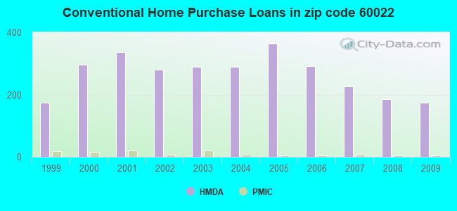 Conventional Home Purchase Loans in zip code 60022