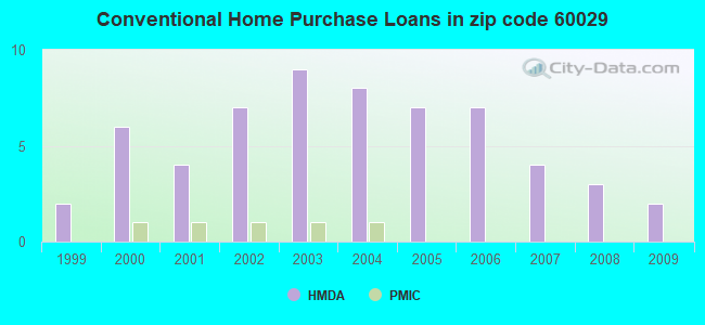 Conventional Home Purchase Loans in zip code 60029