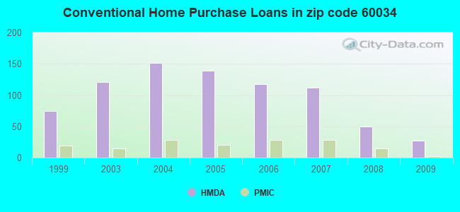 Conventional Home Purchase Loans in zip code 60034