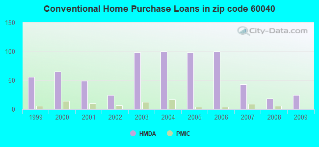 Conventional Home Purchase Loans in zip code 60040