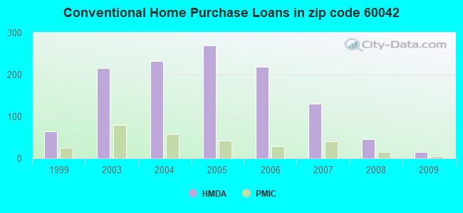 Conventional Home Purchase Loans in zip code 60042