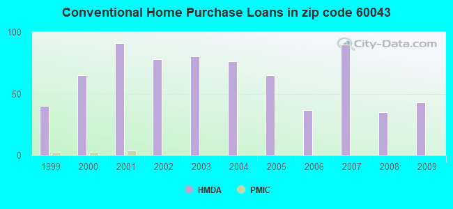 Conventional Home Purchase Loans in zip code 60043