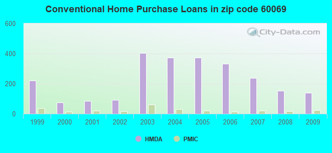 Conventional Home Purchase Loans in zip code 60069