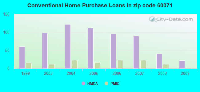 Conventional Home Purchase Loans in zip code 60071