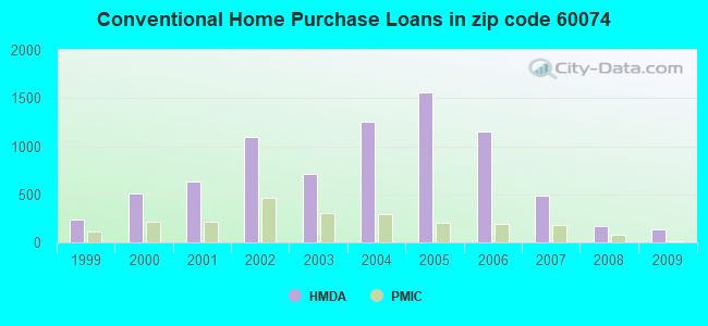 Conventional Home Purchase Loans in zip code 60074