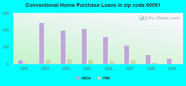 Conventional Home Purchase Loans in zip code 60081