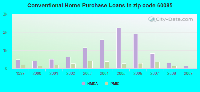 Conventional Home Purchase Loans in zip code 60085
