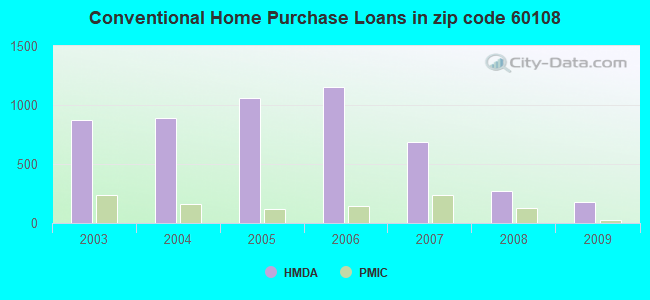 Conventional Home Purchase Loans in zip code 60108