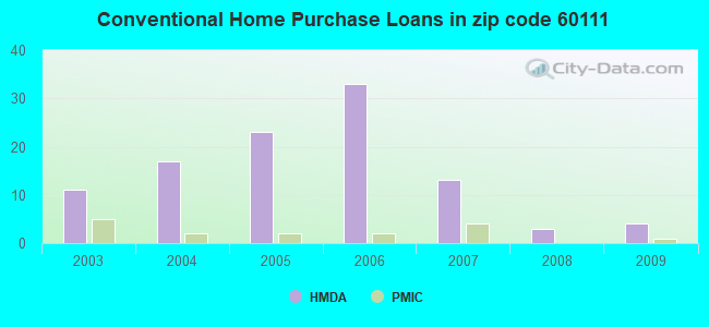 Conventional Home Purchase Loans in zip code 60111