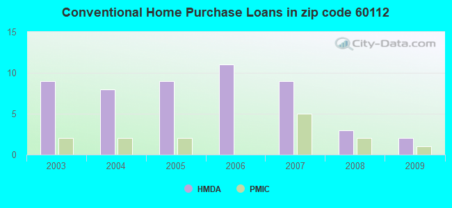 Conventional Home Purchase Loans in zip code 60112