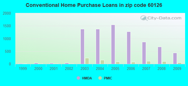 Conventional Home Purchase Loans in zip code 60126