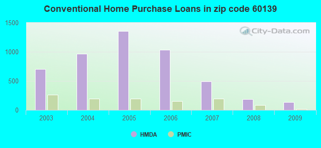 Conventional Home Purchase Loans in zip code 60139