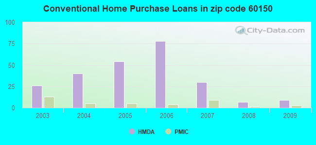 Conventional Home Purchase Loans in zip code 60150