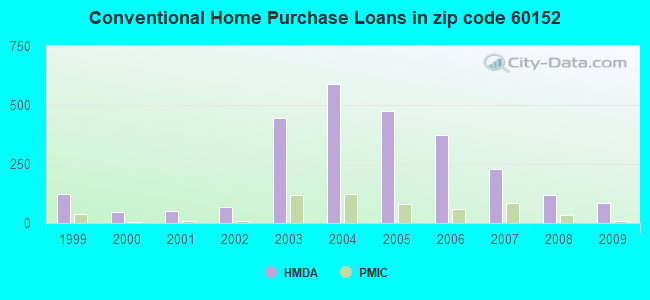 Conventional Home Purchase Loans in zip code 60152
