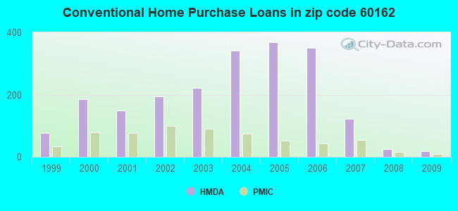 Conventional Home Purchase Loans in zip code 60162