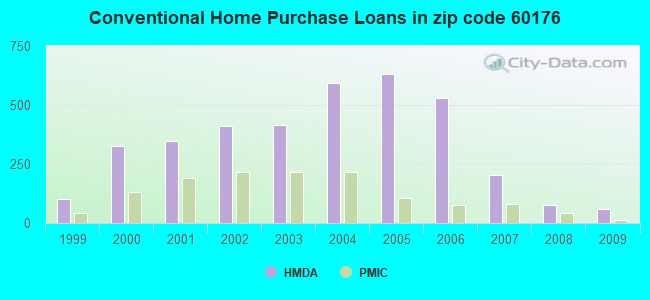 Conventional Home Purchase Loans in zip code 60176