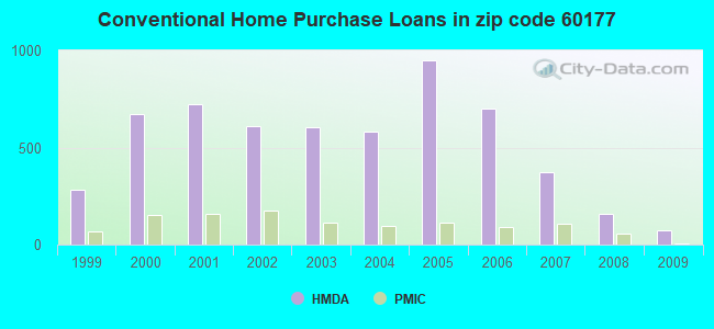 Conventional Home Purchase Loans in zip code 60177