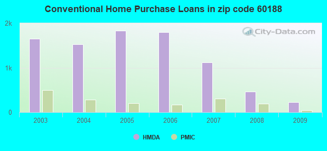 Conventional Home Purchase Loans in zip code 60188