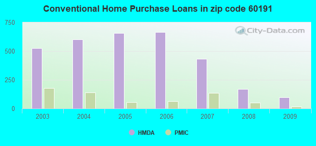 Conventional Home Purchase Loans in zip code 60191