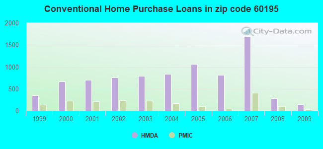 Conventional Home Purchase Loans in zip code 60195