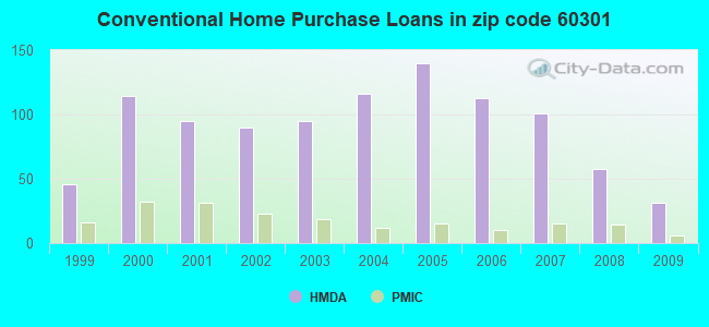 Conventional Home Purchase Loans in zip code 60301