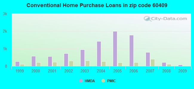 Conventional Home Purchase Loans in zip code 60409