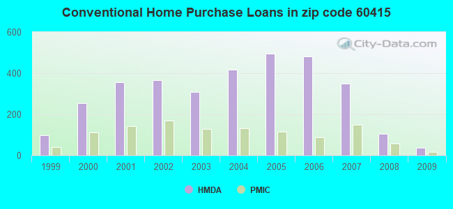 Conventional Home Purchase Loans in zip code 60415