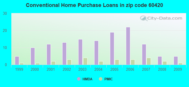 Conventional Home Purchase Loans in zip code 60420