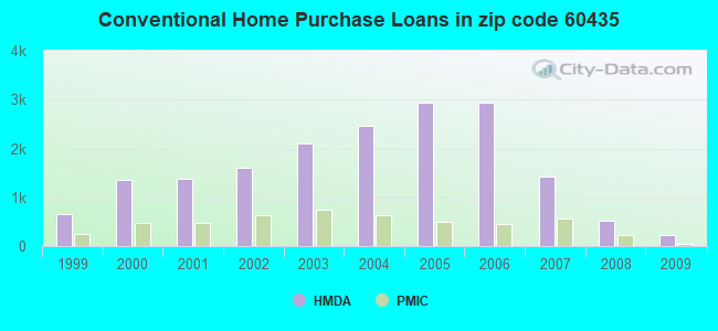 Conventional Home Purchase Loans in zip code 60435