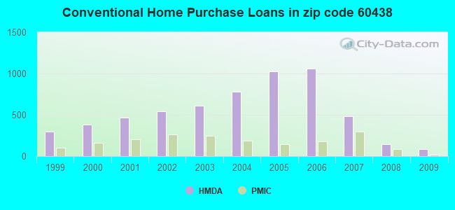 Conventional Home Purchase Loans in zip code 60438