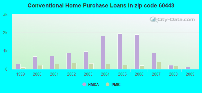 Conventional Home Purchase Loans in zip code 60443