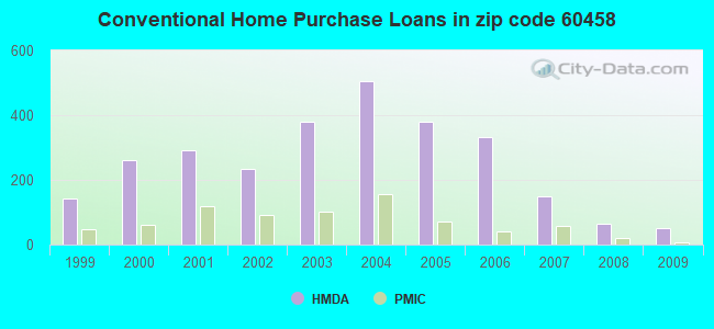 Conventional Home Purchase Loans in zip code 60458