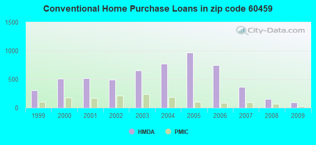 Conventional Home Purchase Loans in zip code 60459